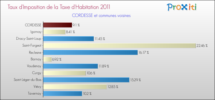 Taux d'imposition de la taxe d'habitation 2011 pour CORDESSE et les communes proches Comparaison des taux d'imposition de la taxe d'habitation 2011 pour CORDESSE et les communes voisines