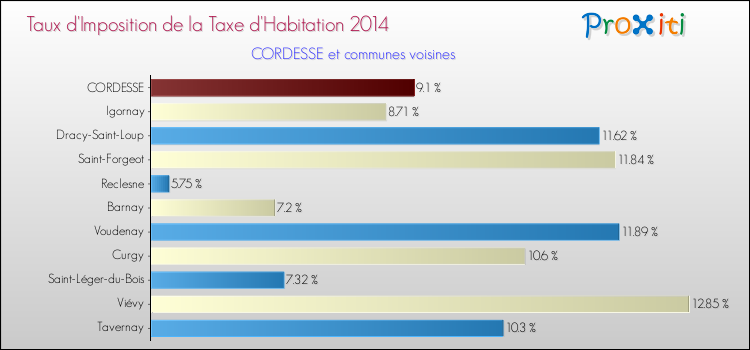 Taux d'imposition de la taxe d'habitation 2014 pour CORDESSE et les communes proches Comparaison des taux d'imposition de la taxe d'habitation 2014 pour CORDESSE et les communes voisines
