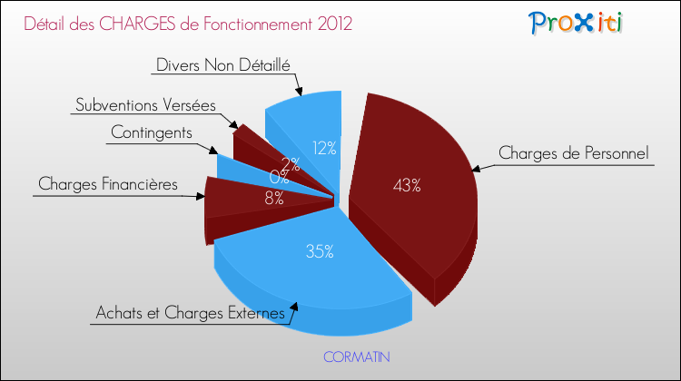 Décomposition des Charges de Fonctionnement 2012 de la commune de CORMATIN Charges de Fonctionnement 2012 pour la commune de CORMATIN