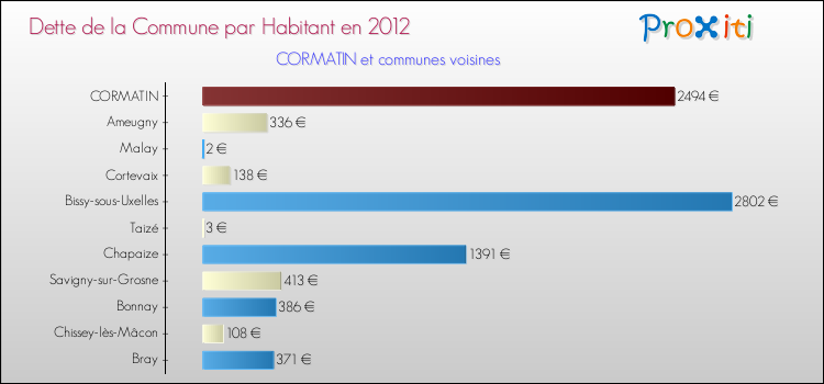 Dette par habitant de la commune en 2012 pour CORMATIN et les communes proches Comparaison de la dette par habitant de la commune en 2012 pour CORMATIN et les communes voisines