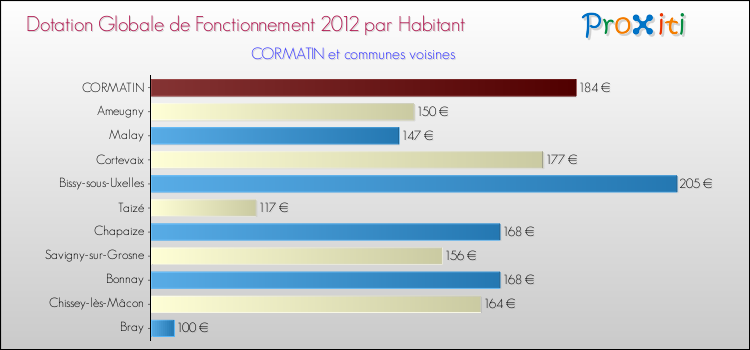 Montant des dotations globales de fonctionnement DGF par Habitant pour CORMATIN et les communes proches Comparaison des des dotations globales de fonctionnement DGF par habitant pour CORMATIN et les communes voisines