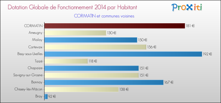 Montant des dotations globales de fonctionnement DGF par Habitant pour CORMATIN et les communes proches en 2014. Comparaison des des dotations globales de fonctionnement DGF par habitant pour CORMATIN et les communes voisines en 2014.