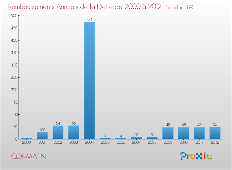 Evolution de l'annuité de la dette pour la commune de CORMATIN de 2000 à 2012 Annuités de la dette pour CORMATIN de 2000 à 2012