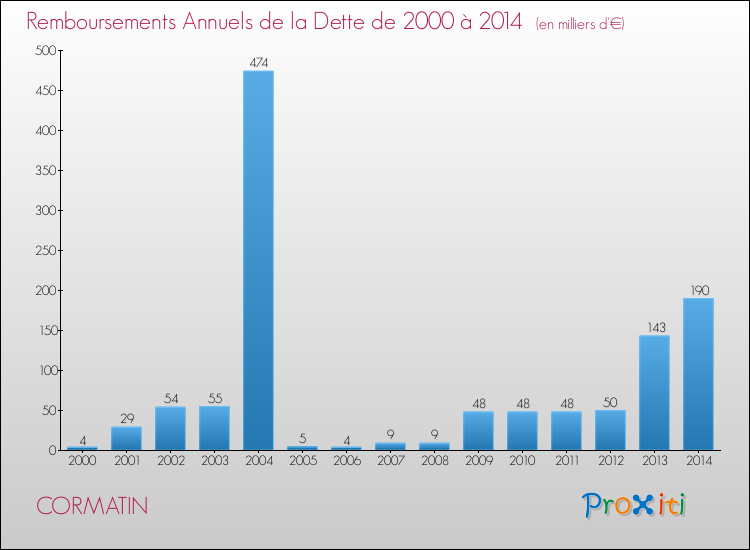 Evolution de l'annuité de la dette pour la commune de CORMATIN de 2000 à 2014 Annuités de la dette pour CORMATIN de 2000 à 2014