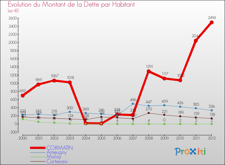 Evolution de la dette par habitant pour la commune de CORMATIN et les communes proches de 2000 à 2012 Comparaison de la dette par habitant pour CORMATIN et les communes voisines de 2000 à 2012