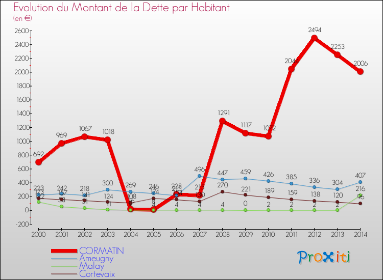 Evolution de la dette par habitant pour la commune de CORMATIN et les communes proches de 2000 à 2014 Comparaison de la dette par habitant pour CORMATIN et les communes voisines de 2000 à 2014