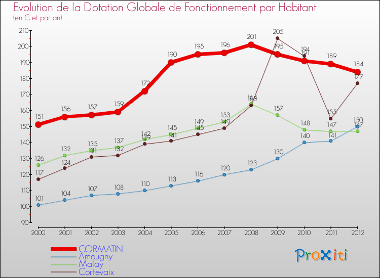 Evolution et montant de la dotation globale de fonctionnement par Habitant pour CORMATIN et les communes proches Comparaison des dotations globales de fonctionnement par habitant pour CORMATIN et les communes voisines