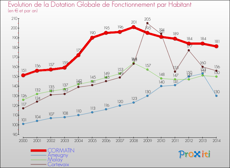 Evolution et montant de la dotation globale de fonctionnement par Habitant pour CORMATIN et les communes proches de 2000 à 2014. Comparaison des dotations globales de fonctionnement par habitant pour CORMATIN et les communes voisines de 2000 à 2014.