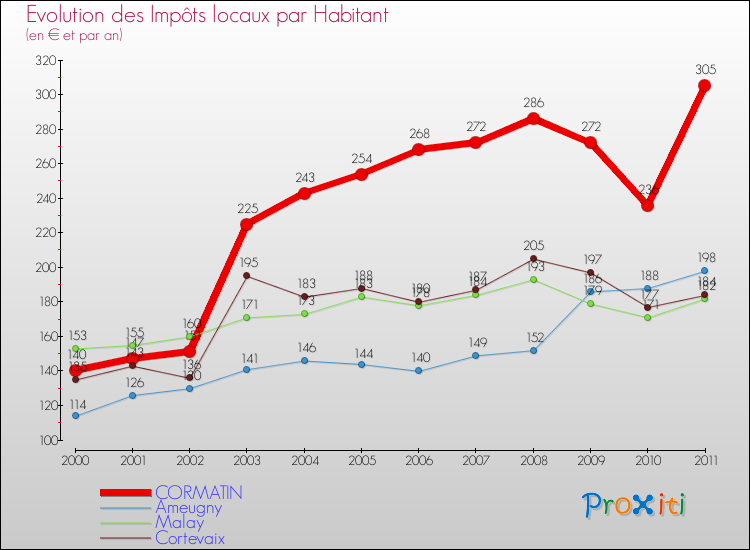 Evolution et montant des impôts locaux par Habitant pour CORMATIN et les communes proches Comparaison des impôts locaux par habitant pour CORMATIN et les communes voisines