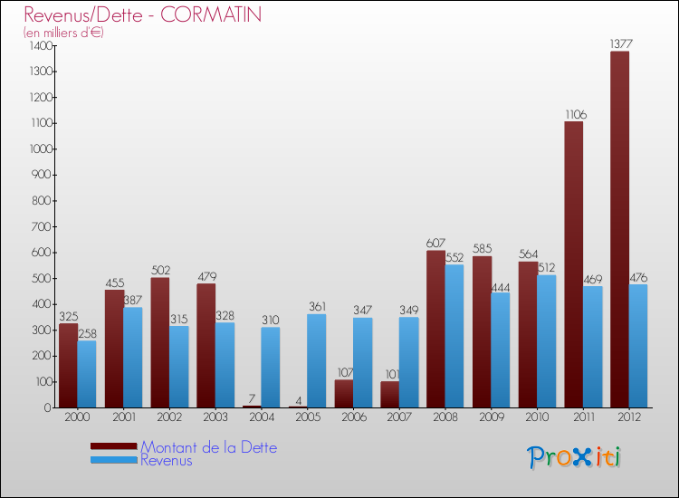 Evolution comparée de la dette et des revenus pour la commune de CORMATIN de 2000 à 2012 Comparaison de la dette et des revenus pour CORMATIN de 2000 à 2012
