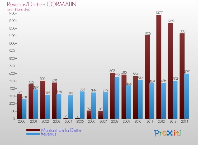 Evolution comparée de la dette et des revenus pour la commune de CORMATIN de 2000 à 2014 Comparaison de la dette et des revenus pour CORMATIN de 2000 à 2014