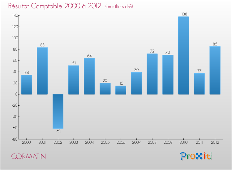 Evolution du résultat comptable pour la commune de CORMATIN de 2000 à 2012 Evolution du résultat comptable pour CORMATIN de 2000 à 2012