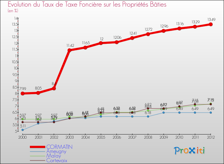 Evolution du taux de la taxe foncière sur le bati pour CORMATIN et les communes proches de 2000 à 2012 Comparaison des taux de taxe foncière sur le bati pour CORMATIN et les communes voisines de 2000 à 2012