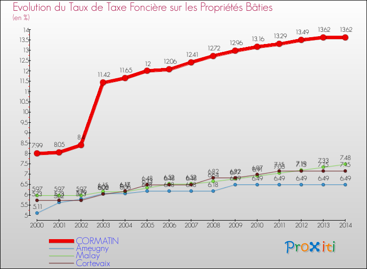Evolution du taux de la taxe foncière sur le bati pour CORMATIN et les communes proches de 2000 à 2014 Comparaison des taux de taxe foncière sur le bati pour CORMATIN et les communes voisines de 2000 à 2014