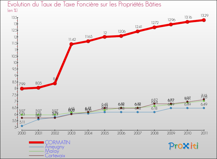 Evolution du taux de la taxe foncière sur le bati pour CORMATIN et les communes proches Comparaison des taux de taxe foncière sur le bati pour CORMATIN et les communes voisines