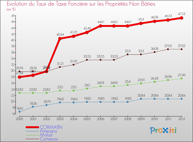 Evolution du taux de la taxe foncière sur les immeubles et terrains non batis pour CORMATIN et les communes proches de 2000 à 2012 Comparaison des taux de la taxe foncière sur les immeubles et terrains non batis pour CORMATIN et les communes voisines de 2000 à 2012