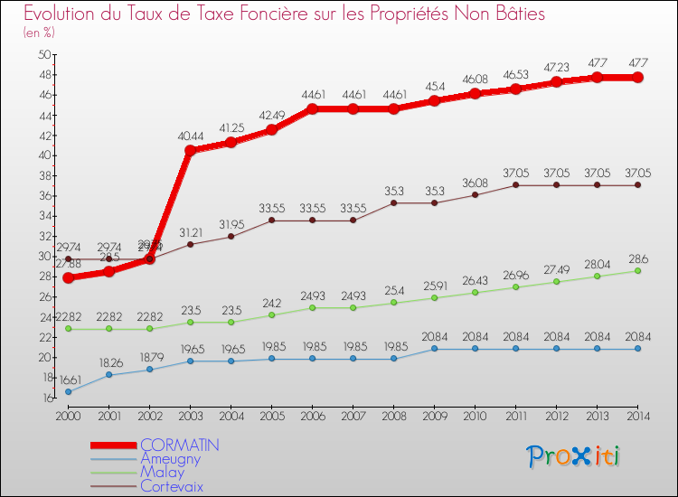 Evolution du taux de la taxe foncière sur les immeubles et terrains non batis pour CORMATIN et les communes proches de 2000 à 2014 Comparaison des taux de la taxe foncière sur les immeubles et terrains non batis pour CORMATIN et les communes voisines de 2000 à 2014