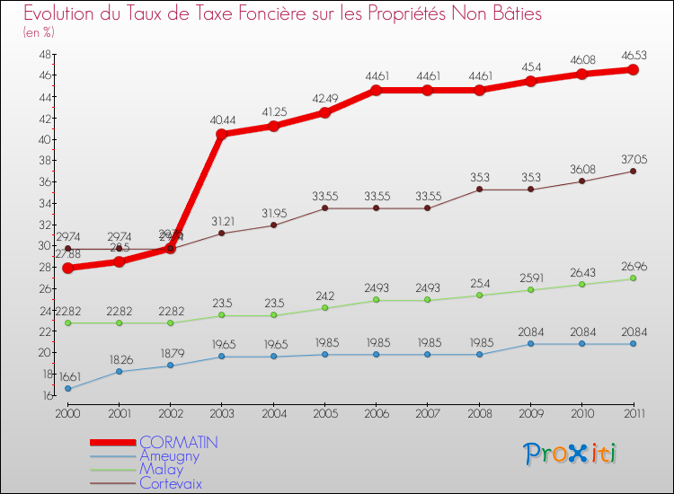 Evolution du taux de la taxe foncière sur les immeubles et terrains non batis pour CORMATIN et les communes proches Comparaison des taux de la taxe foncière sur les immeubles et terrains non batis pour CORMATIN et les communes voisines