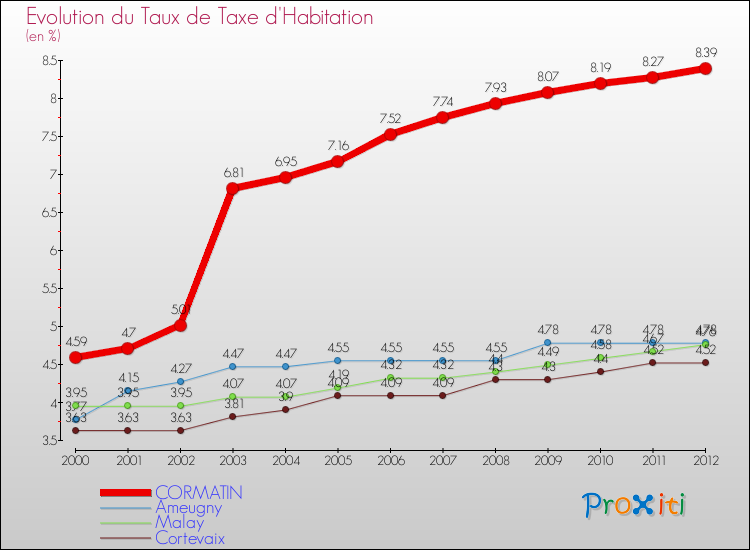 Evolution du taux de la taxe d'habitation pour CORMATIN et les communes proches Comparaison des taux de la taxe d'habitation pour CORMATIN et les communes voisines