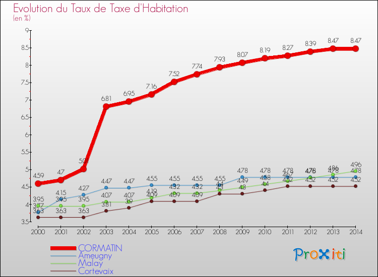 Evolution du taux de la taxe d'habitation pour CORMATIN et les communes proches de 2000 à 2014 Comparaison des taux de la taxe d'habitation pour CORMATIN et les communes voisines de 2000 à 2014