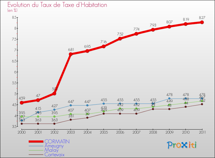 Evolution du taux de la taxe d'habitation pour CORMATIN et les communes proches Comparaison des taux de la taxe d'habitation pour CORMATIN et les communes voisines