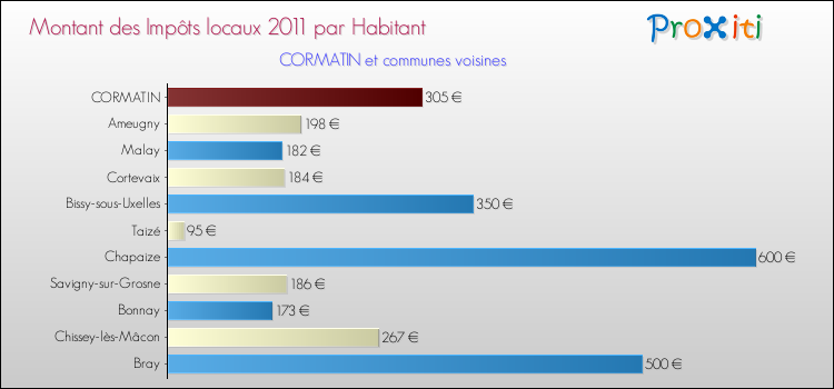 Montant des impôts locaux par Habitant pour CORMATIN et les communes proches Comparaison des impôts locaux par habitant pour CORMATIN et les communes voisines