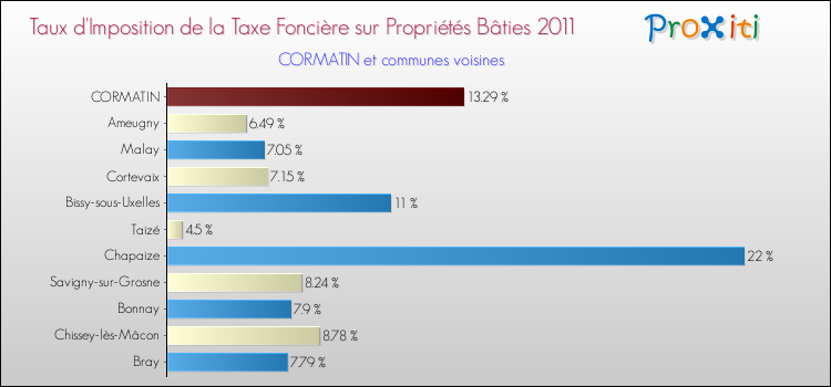 Taux d'imposition de la taxe foncière sur le bati 2011 pour CORMATIN et les communes proches Comparaison des taux d'imposition de la taxe foncière sur le bati 2011 pour CORMATIN et les communes voisines
