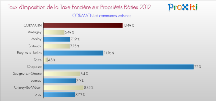 Taux d'imposition de la taxe foncière sur le bati 2012 pour CORMATIN et les communes proches Comparaison des taux d'imposition de la taxe foncière sur le bati 2012 pour CORMATIN et les communes voisines