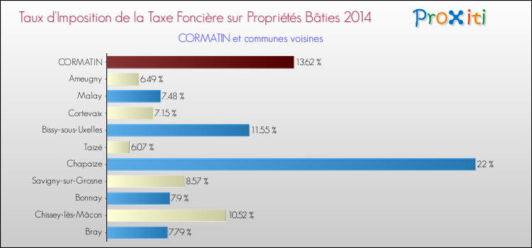 Taux d'imposition de la taxe foncière sur le bati 2014 pour CORMATIN et les communes proches Comparaison des taux d'imposition de la taxe foncière sur le bati 2014 pour CORMATIN et les communes voisines