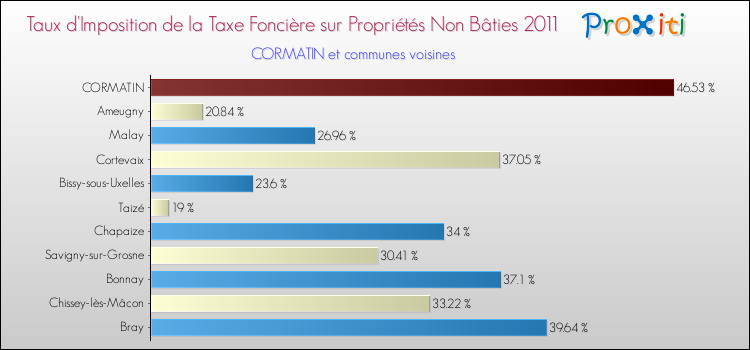 Taux d'imposition de la taxe foncière sur les immeubles et terrains non batis 2011 pour CORMATIN et les communes proches Comparaison des taux d'imposition de la taxe foncière sur les immeubles et terrains non batis 2011 pour CORMATIN et les communes voisines