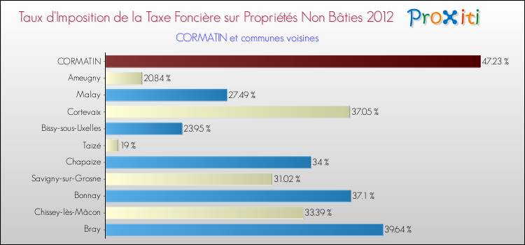 Taux d'imposition de la taxe foncière sur les immeubles et terrains non batis 2012 pour CORMATIN et les communes proches Comparaison des taux d'imposition de la taxe foncière sur les immeubles et terrains non batis 2012 pour CORMATIN et les communes voisines