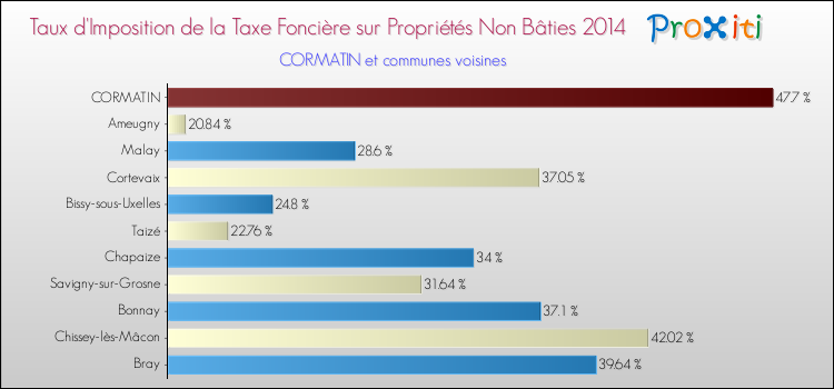 Taux d'imposition de la taxe foncière sur les immeubles et terrains non batis 2014 pour CORMATIN et les communes proches Comparaison des taux d'imposition de la taxe foncière sur les immeubles et terrains non batis 2014 pour CORMATIN et les communes voisines