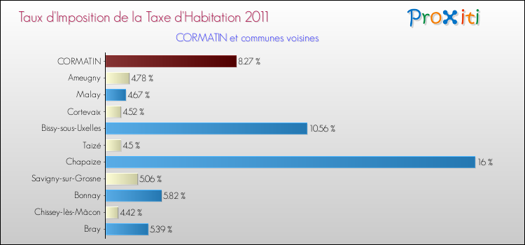 Taux d'imposition de la taxe d'habitation 2011 pour CORMATIN et les communes proches Comparaison des taux d'imposition de la taxe d'habitation 2011 pour CORMATIN et les communes voisines