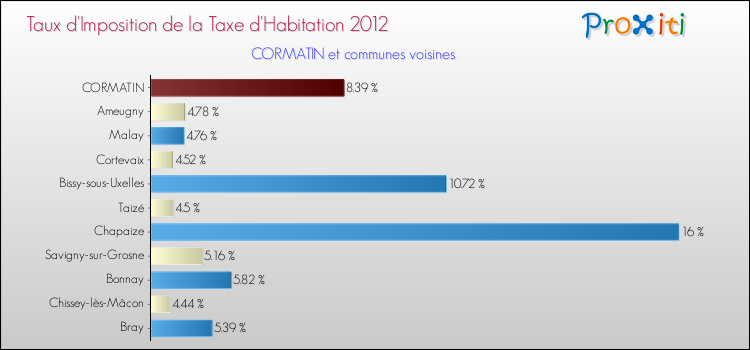 Taux d'imposition de la taxe d'habitation 2012 pour CORMATIN et les communes proches Comparaison des taux d'imposition de la taxe d'habitation 2012 pour CORMATIN et les communes voisines