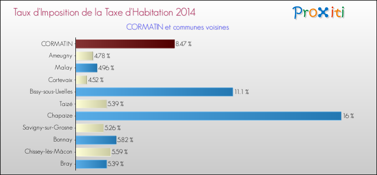 Taux d'imposition de la taxe d'habitation 2014 pour CORMATIN et les communes proches Comparaison des taux d'imposition de la taxe d'habitation 2014 pour CORMATIN et les communes voisines