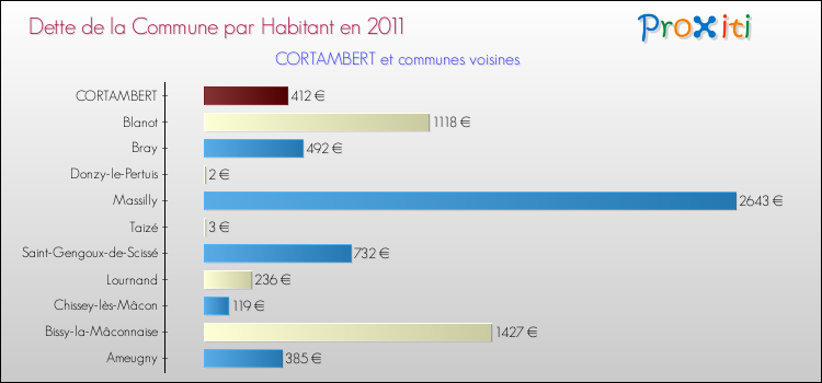 Dette par habitant de la commune en 2011 pour CORTAMBERT et les communes proches Comparaison de la dette par habitant de la commune en 2011 pour CORTAMBERT et les communes voisines