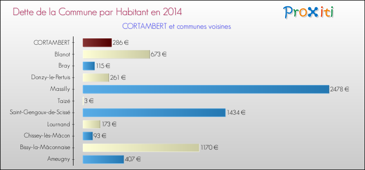 Dette par habitant de la commune en 2014 pour CORTAMBERT et les communes proches Comparaison de la dette par habitant de la commune en 2014 pour CORTAMBERT et les communes voisines
