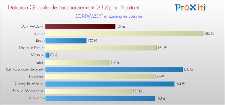 Montant des dotations globales de fonctionnement DGF par Habitant pour CORTAMBERT et les communes proches Comparaison des des dotations globales de fonctionnement DGF par habitant pour CORTAMBERT et les communes voisines