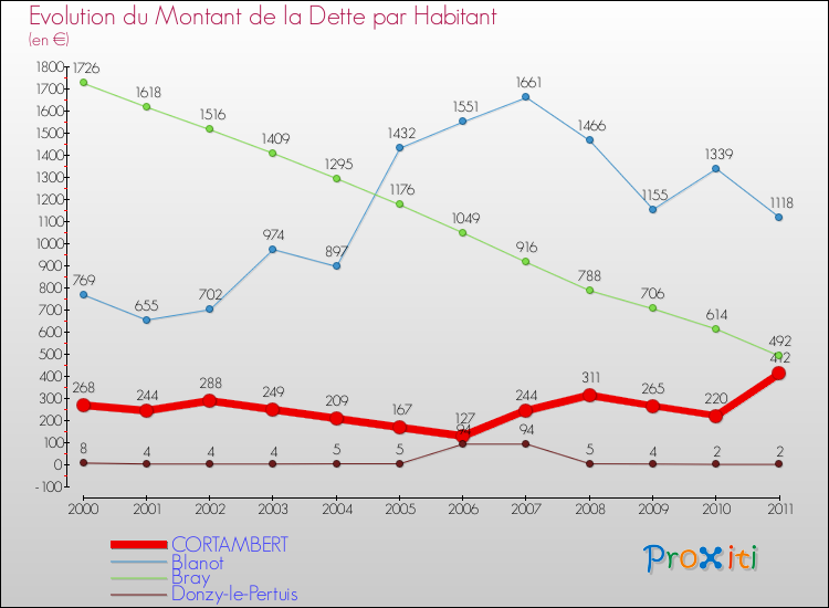 Evolution de la dette par habitant pour la commune de CORTAMBERT et les communes proches Comparaison de la dette par habitant pour CORTAMBERT et les communes voisines