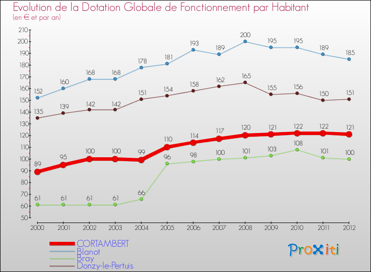 Evolution et montant de la dotation globale de fonctionnement par Habitant pour CORTAMBERT et les communes proches Comparaison des dotations globales de fonctionnement par habitant pour CORTAMBERT et les communes voisines