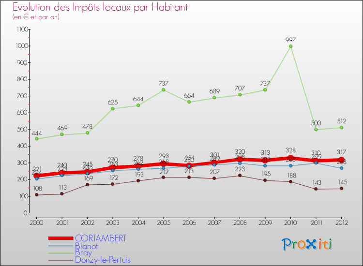 Evolution et montant des impôts locaux par Habitant pour CORTAMBERT et les communes proches Comparaison des impôts locaux par habitant pour CORTAMBERT et les communes voisines
