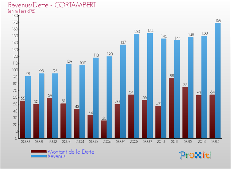 Evolution comparée de la dette et des revenus pour la commune de CORTAMBERT de 2000 à 2014 Comparaison de la dette et des revenus pour CORTAMBERT de 2000 à 2014