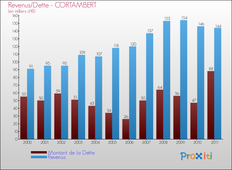 Evolution comparée de la dette et des revenus pour la commune de CORTAMBERT de 2000 à 2011 Comparaison de la dette et des revenus pour CORTAMBERT de 2000 à 2011