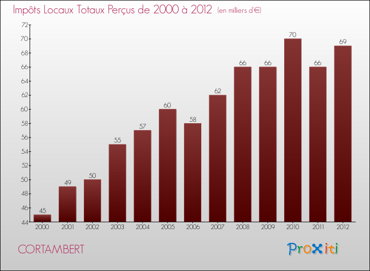 Evolution des Impôts Locaux pour la commune de CORTAMBERT de 2000 à 2012 Evolution des Impôts Locaux pour CORTAMBERT de 2000 à 2012