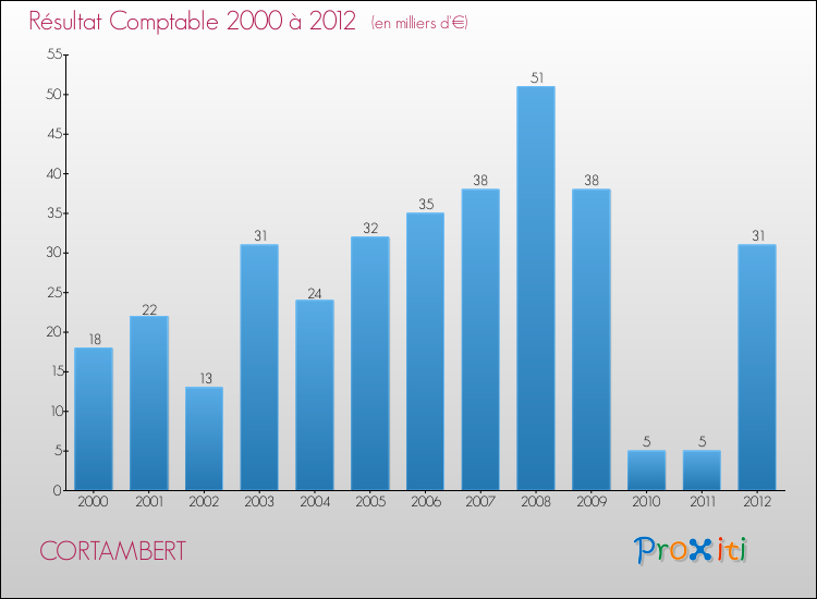 Evolution du résultat comptable pour la commune de CORTAMBERT de 2000 à 2012 Evolution du résultat comptable pour CORTAMBERT de 2000 à 2012