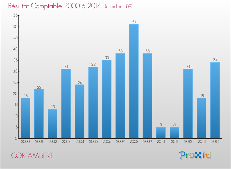 Evolution du résultat comptable pour la commune de CORTAMBERT de 2000 à 2014 Evolution du résultat comptable pour CORTAMBERT de 2000 à 2014