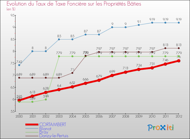 Evolution du taux de la taxe foncière sur le bati pour CORTAMBERT et les communes proches de 2000 à 2012 Comparaison des taux de taxe foncière sur le bati pour CORTAMBERT et les communes voisines de 2000 à 2012