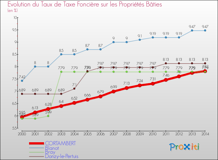 Evolution du taux de la taxe foncière sur le bati pour CORTAMBERT et les communes proches de 2000 à 2014 Comparaison des taux de taxe foncière sur le bati pour CORTAMBERT et les communes voisines de 2000 à 2014