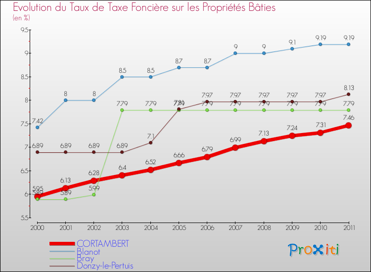 Evolution du taux de la taxe foncière sur le bati pour CORTAMBERT et les communes proches Comparaison des taux de taxe foncière sur le bati pour CORTAMBERT et les communes voisines
