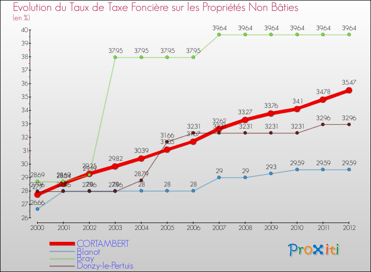 Evolution du taux de la taxe foncière sur les immeubles et terrains non batis pour CORTAMBERT et les communes proches de 2000 à 2012 Comparaison des taux de la taxe foncière sur les immeubles et terrains non batis pour CORTAMBERT et les communes voisines de 2000 à 2012